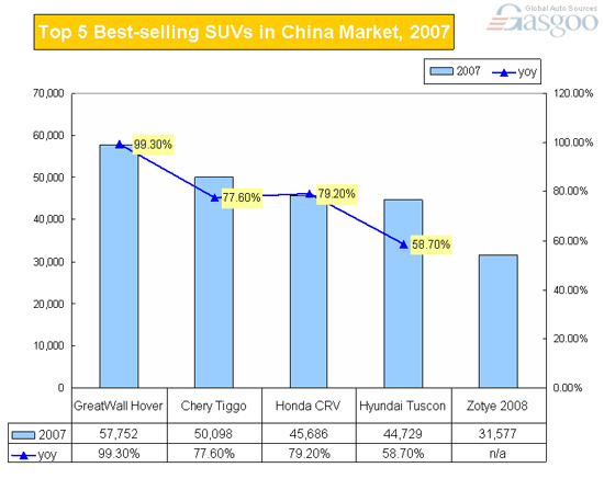 China sold 375,300 SUV vehicles in 2007, up 58% year-on-year